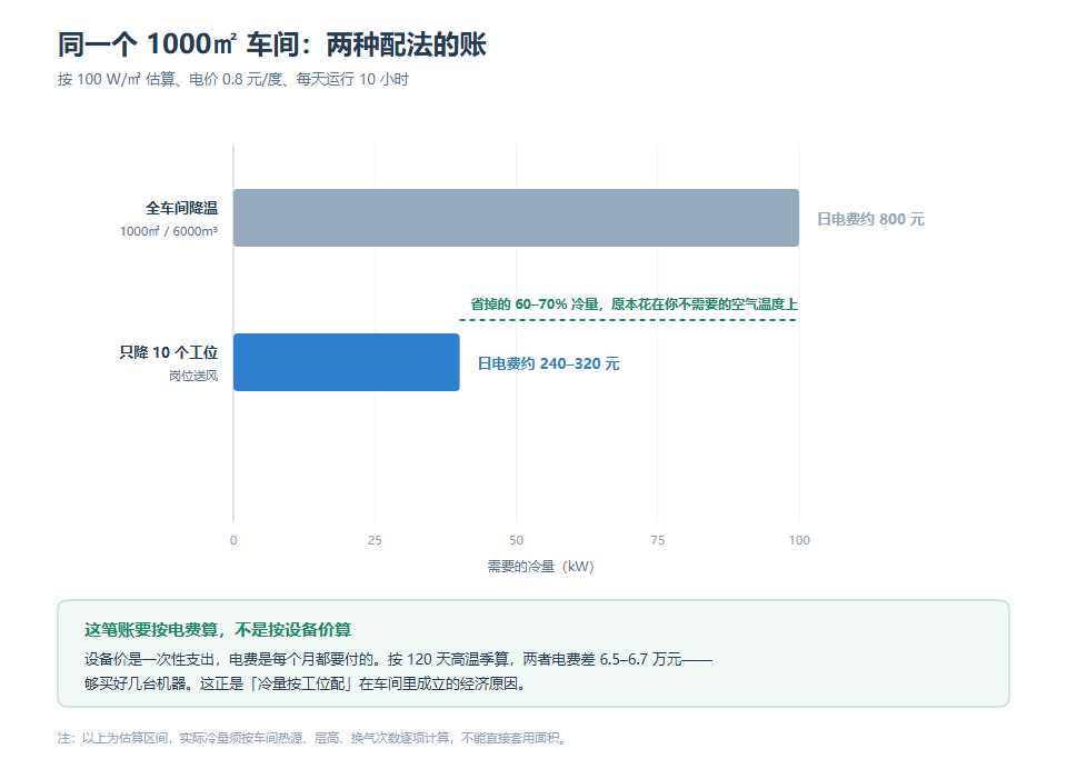 同一个1000㎡车间:全车间降温与岗位送风的冷量、日电费对比