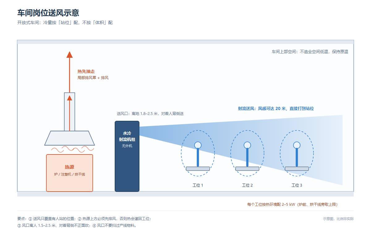 车间岗位送风示意图:射流机组送冷到各工位,热源上方局部排风